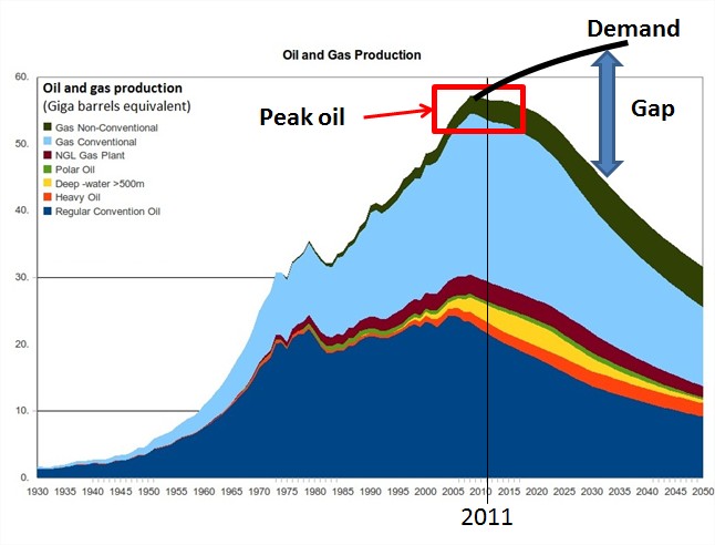 Peak-oil-Source-Peak-oil.jpg