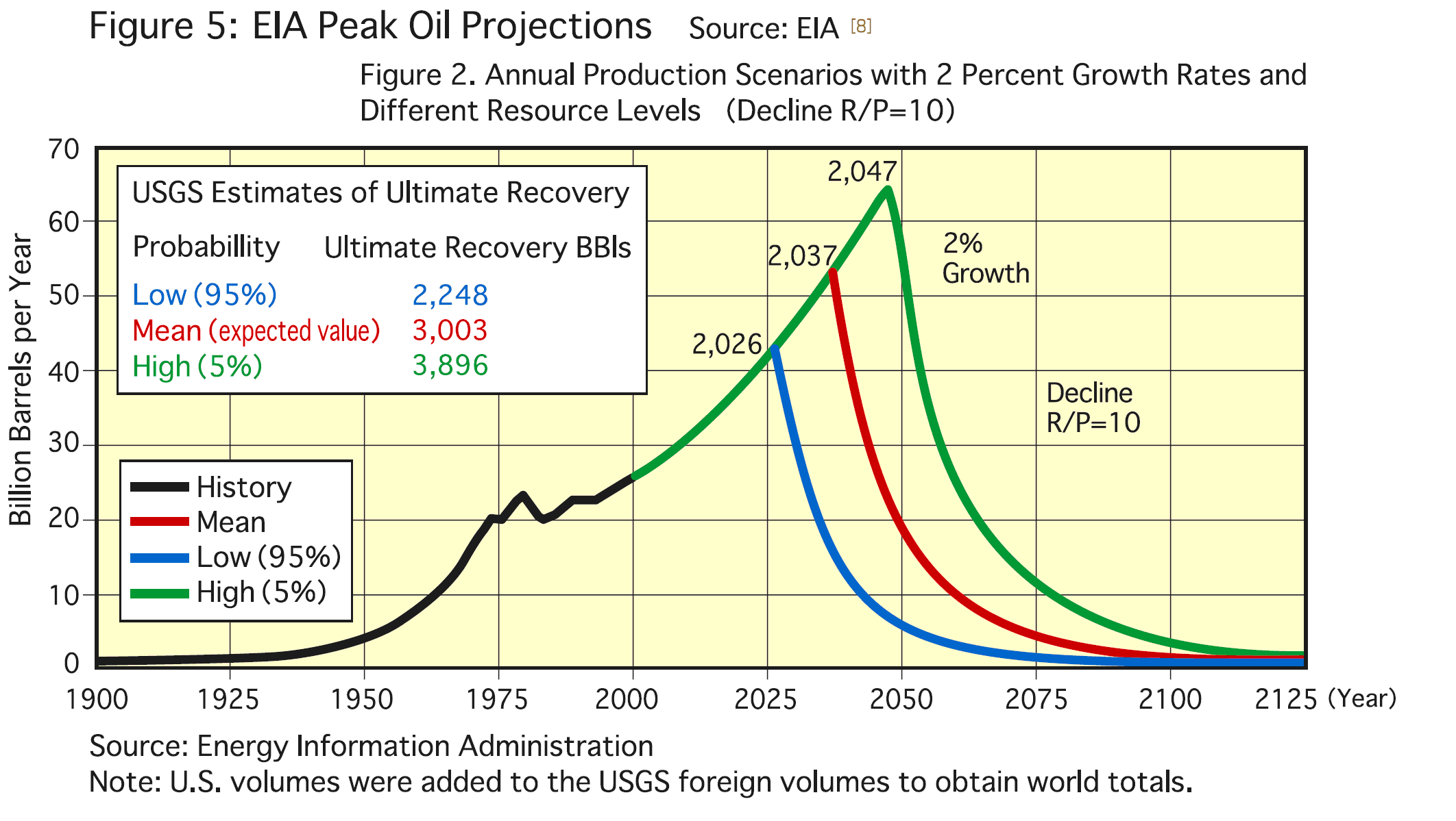 Peak oil